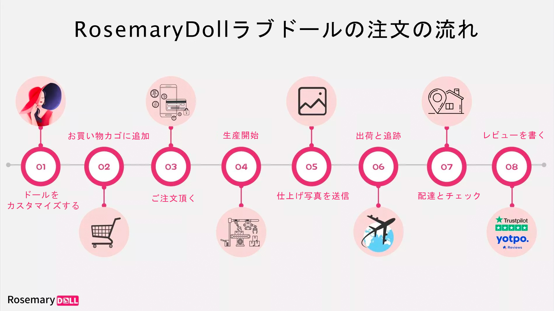 流れ注文